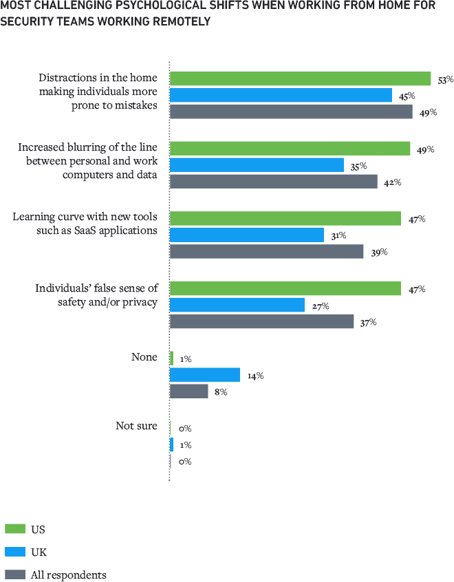 Figure 7: Forty-nine percent of security professionals were prone to making mistakes due to distractions in the home.