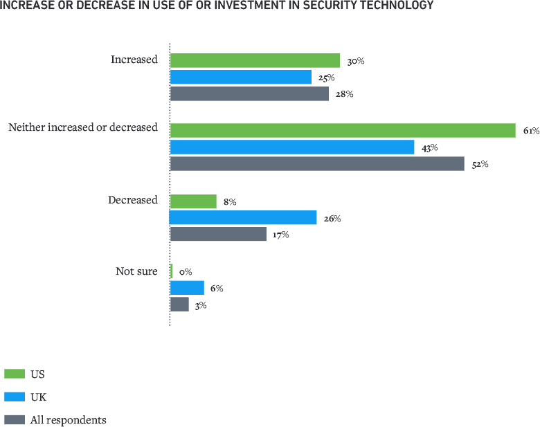 Figure 8: Seventeen percent of companies decreased their use/investment in automation tools.