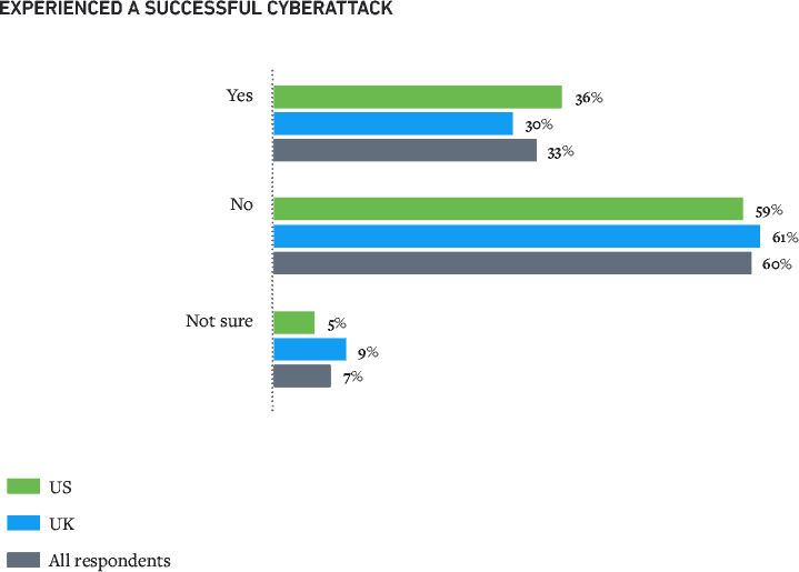 Figure 9: Thirty-three percent of companies reported experiencing a successful cyberattack since the beginning of the COVID-19 pandemic.