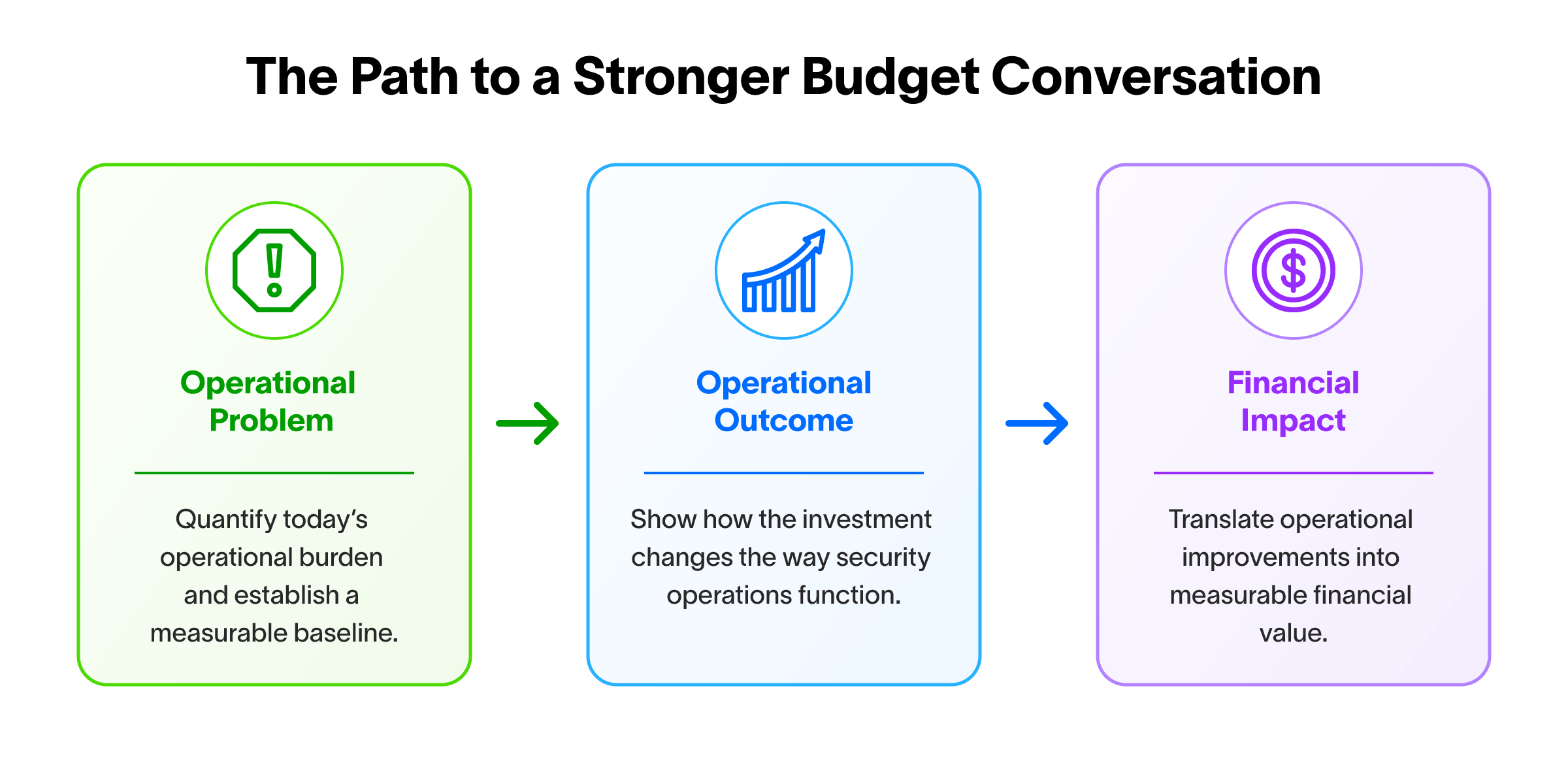 The Path to a Stronger Budget Conversation: Operation Problem - Quantify today's operational burden and establish a measurable baseline. Operation Outcome - Show how the investment changes the way security operations function. Financial Impact - Translate operational improvements into measurable financial value.