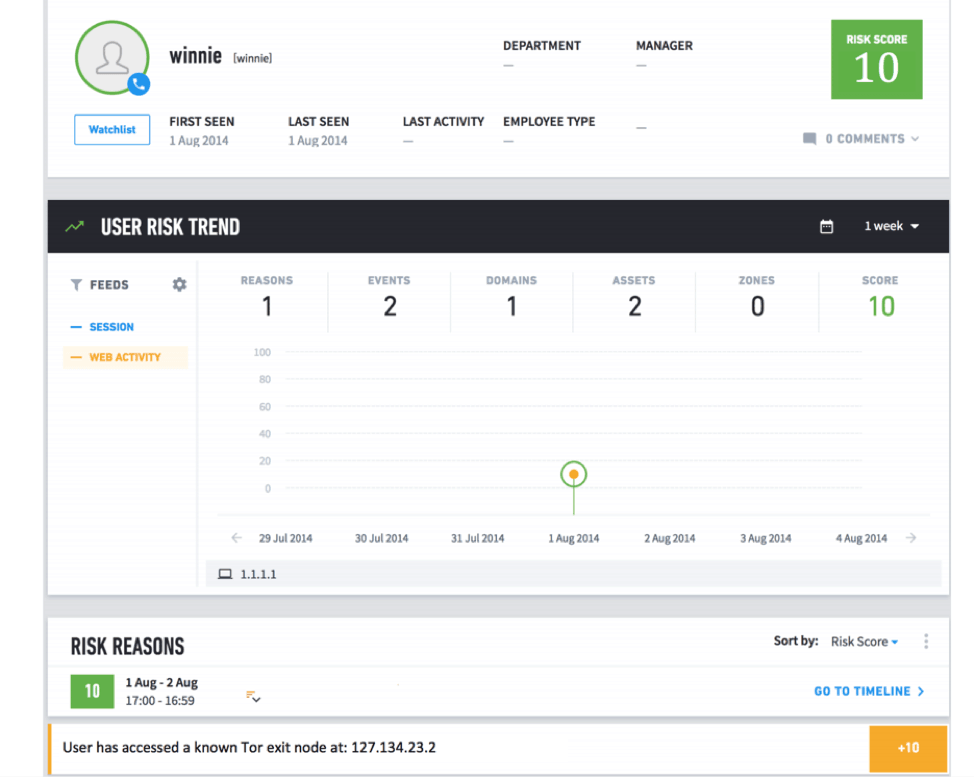 Figure 1 - A Smart Timeline that shows the behavior of a user who has given notice and subsequently performs some “first time” activities, raising suspicion.