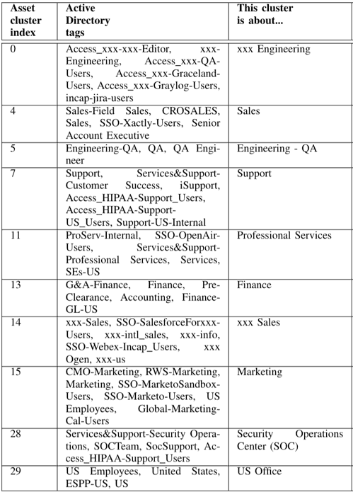 Table 1: A readout of sample output asset clusters from an enterprise environment consisting of 3,500 devices.