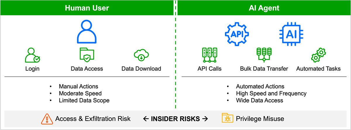 Figure 1. AI agents operate with the same access and permissions as users but execute actions at a speed and scale that changes how insider risk must be evaluated.