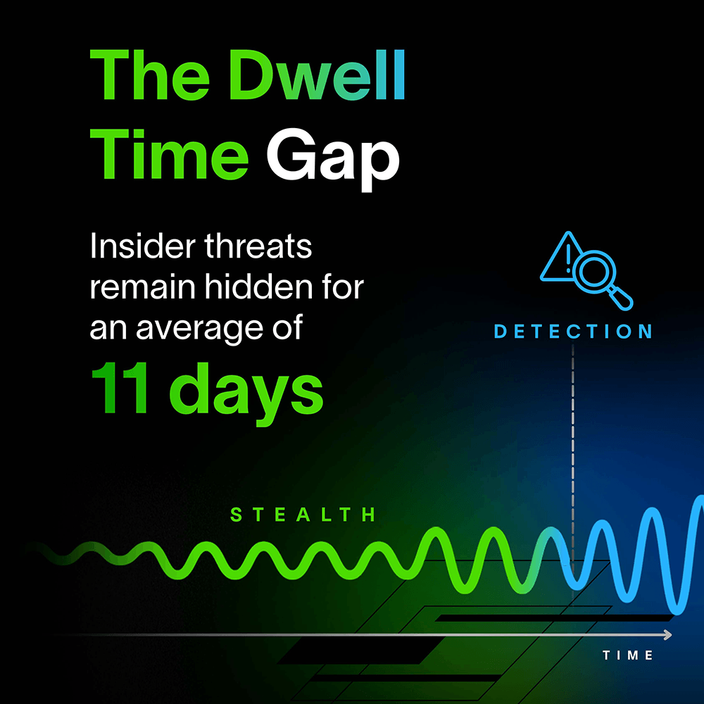 The dwell time gap is the period when insider threat activity is present but not yet obvious enough to trigger traditional detection.