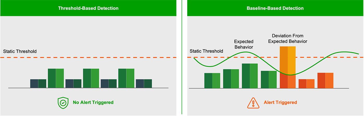 Figure 1: Threshold-based detection vs baseline-based detection