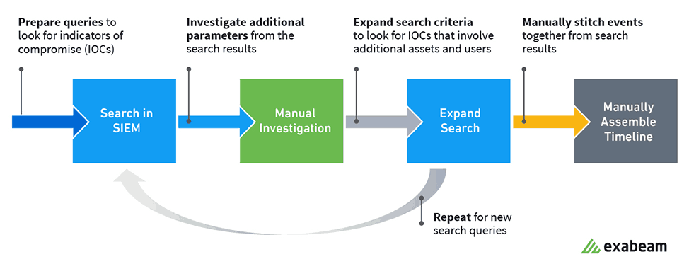 Figure 3: Threat hunting using a legacy SIEM.