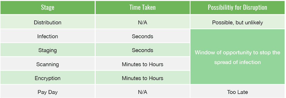 Figure 2 – Potential detection duration during each Ransomware Kill Chain phase