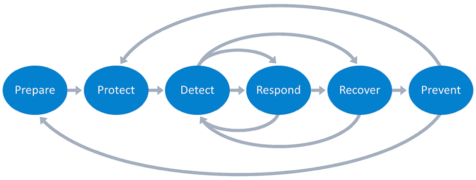 Figure 1: Security Incident Response Policy phases with feedback and backward loops to other phases: Further detection and analysis in the Recover phase to learn if additional hosts are infected and need to be taken offline.