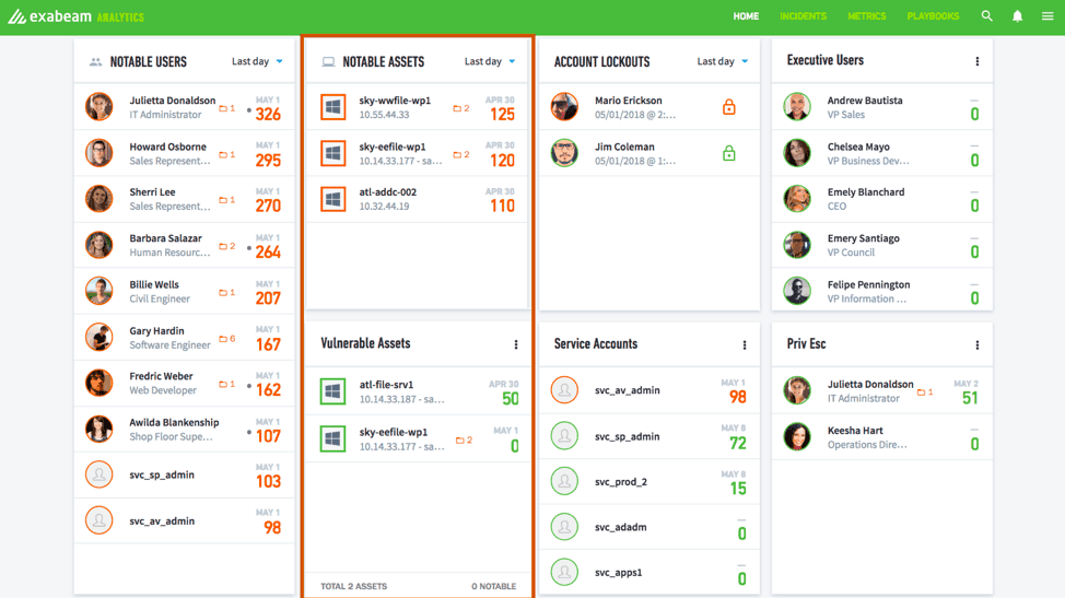 Figure 1 – Exabeam Advanced Analytics dashboard showing notable assets that have high-risk scores