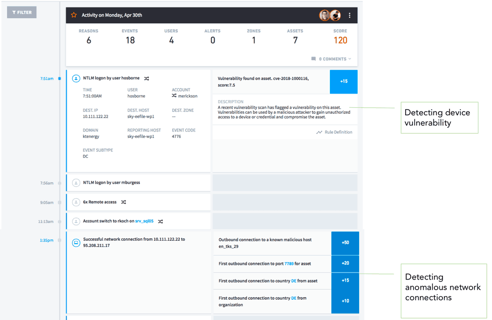 Figure 2 – Event timeline stitches together user and asset behavior. In this example, the risks are due to device vulnerability and anomalous network connections.