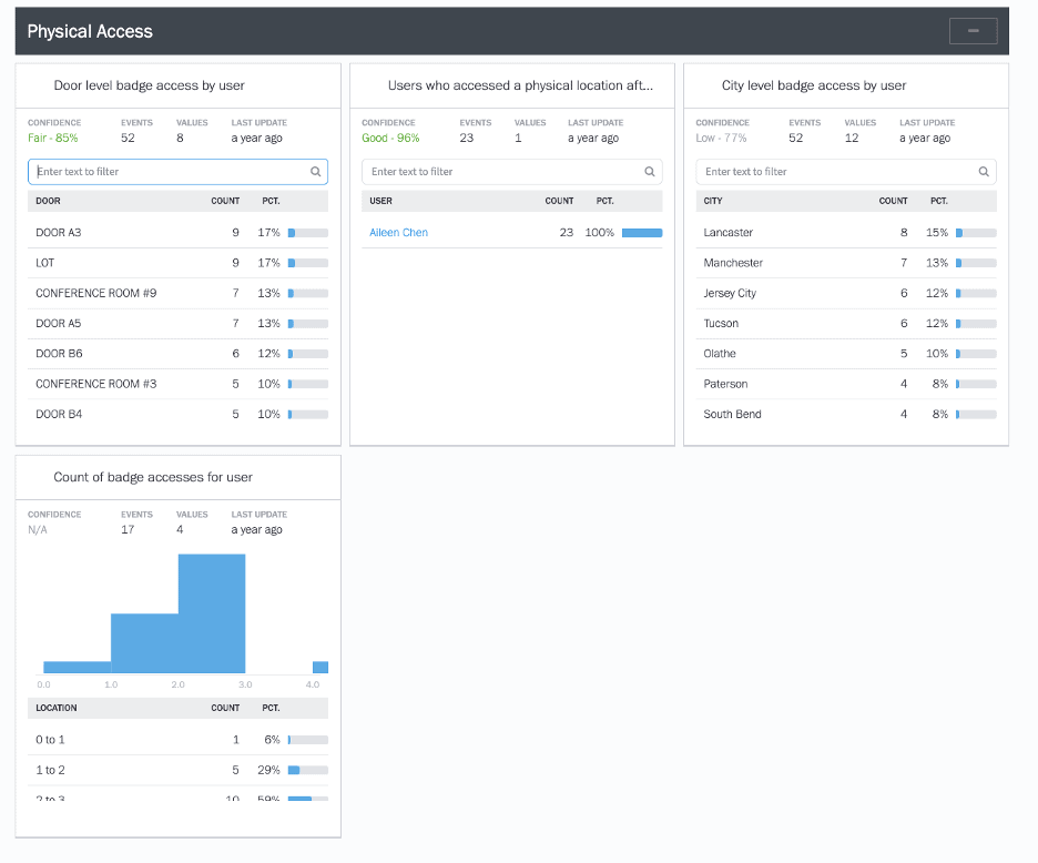 Figure 12: Exabeam can help determine if office closure policies have been violated by monitoring network access and physical access logs.