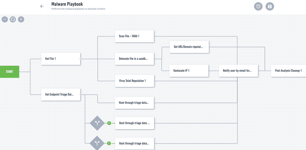 Figure 2 – Sample Incident Responder playbook response for a malware infection