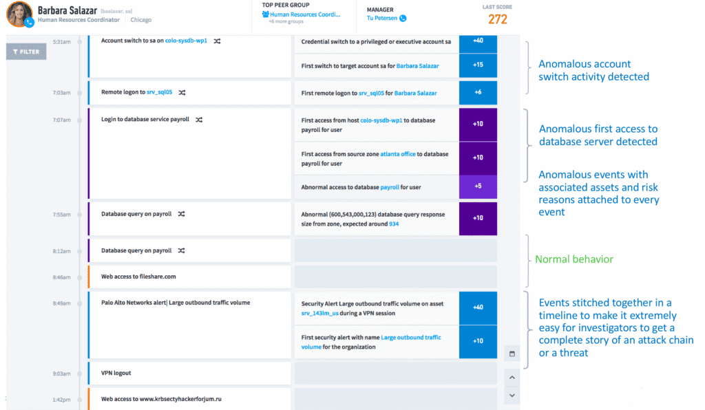 Figure 1 – Exabeam Smart Timeline provides the complete story of user behavior so investigators can pinpoint the anomalous and respond to security incidents faster (low MTTR).