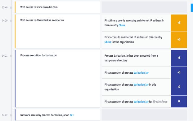 Figure 5: Smart Timeline shows detailed user activity and behavior, including IP addresses visited and files executed.