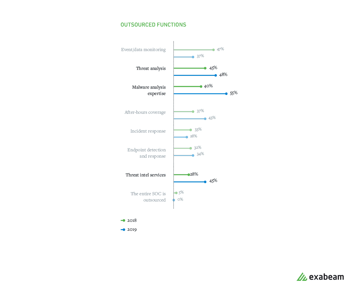 Figure 2: Of outsourced business activities, malware analysis, threat analysis, and threat intelligence are the most frequently outsourced functions.
