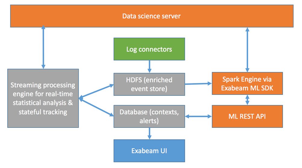 Exabeam ML SDK Architecture
