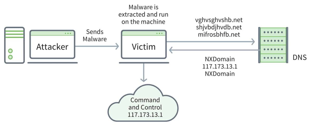 MITRE Publishes Domain Generation Algorithm T1483 in the ATT&CK ...