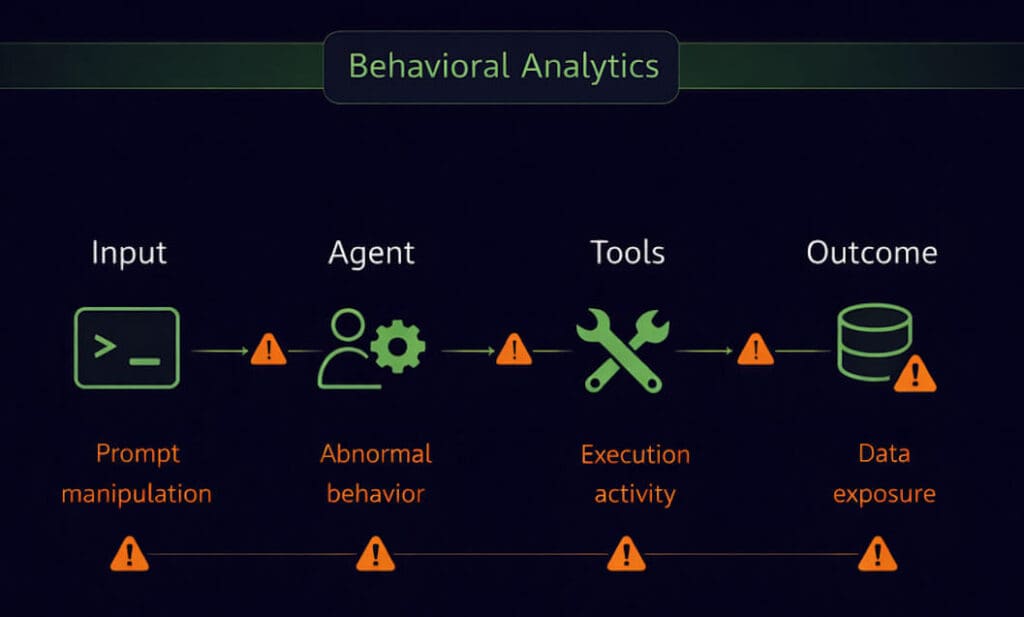 Figure 3. Behavioral analytics provides continuous visibility from prompt to outcome. It connects user input, agent behavior, tool execution, and data exposure into a single behavioral signal.