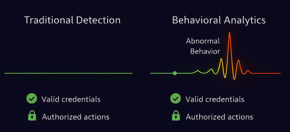 Figure 2. Traditional detection validates credentials and permissions. Behavioral analytics detects deviation. Risk surfaces when valid actions begin to behave abnormally over time.