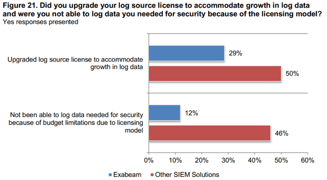 Figure 21: Half of legacy SIEM users say the cost of source license upgrades and 46% of legacy users say the license model prevents them from getting log data they need. Exabeam users report a significantly lower occurrence of these issues.