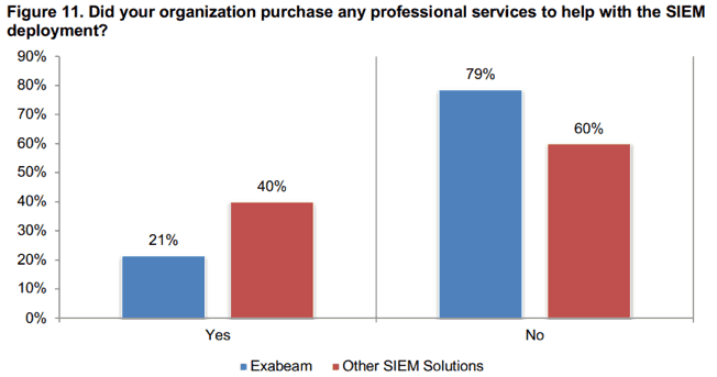 Figure 11: Just 21% of Exabeam users purchased professional services to help with SIEM deployment and 79% required no extra help to deploy the SIEM.