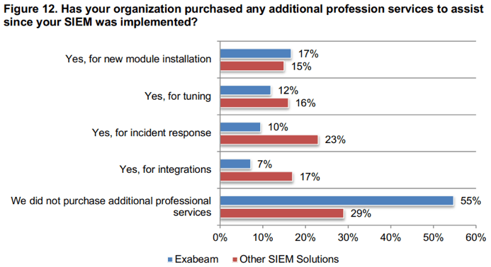 Figure 12: More than half of Exabeam users did not purchase any additional professional services after deployment, while just 29% of people using other SIEM solutions reported no purchases of additional services.