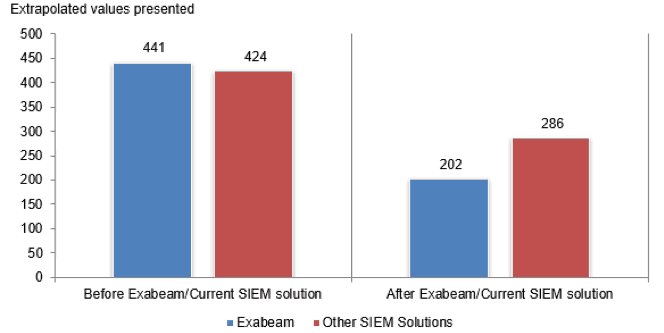 Figure 3. Average hours wasted by security personnel because alerts or IOCs they chase are erroneous, before and after the use of Exabeam and current SIEM solution.