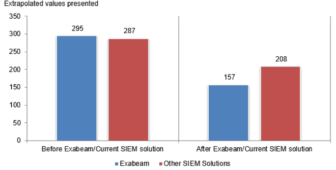 Figure 4. Average hours spent each week cleaning, fixing and/or patching networks, applications and devices as a result of an incident, before and after the use of Exabeam and current SIEM solution.