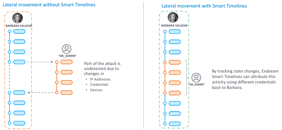 Figure 1 – An example of a lateral movement detection without and with Smart Timelines