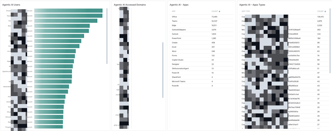 Figure 2: By showing AI application usage patterns over time, this view supports behavioral baselining for both users and agents. Analyst can quickly spot deviations that may indicate misuse, over-privileged access, or early signs of data movement that warrant investigation.