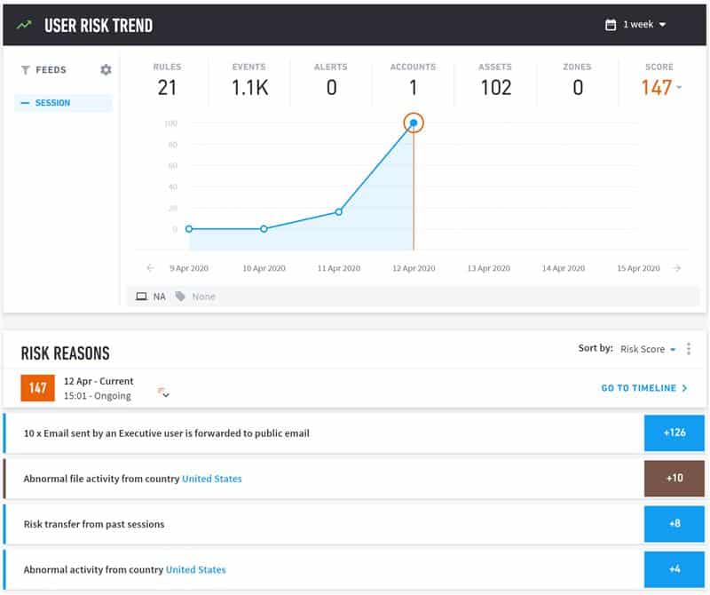 Figure 2: Unusual user activity such as excessive forwarding of executive emails to external emails are given a risk score to evaluate if they are malicious.