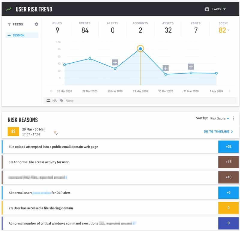 Figure 3: In this instance the user attempted to upload a file into a public email domain web page, a file exfiltration activity that received a higher risk score.