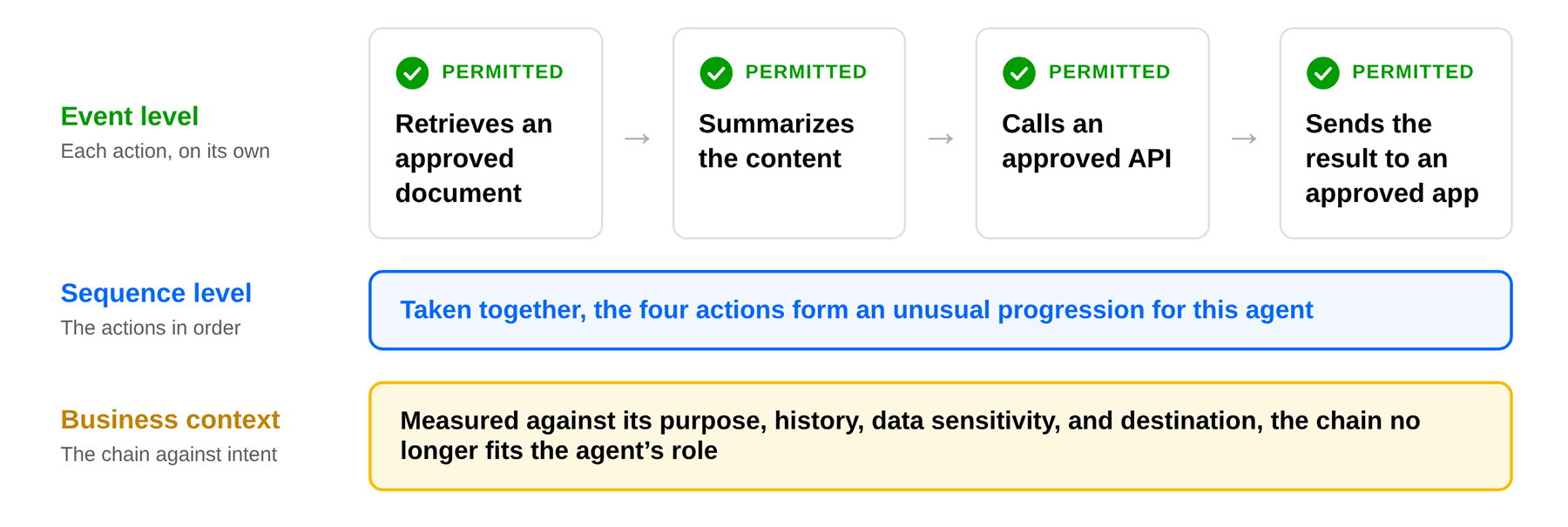 Figure 1. Every step in this chain is approved on its own. The risk shows up only when security evaluates the full sequence against the purpose of the agent, the sensitivity of the data, and the destination.