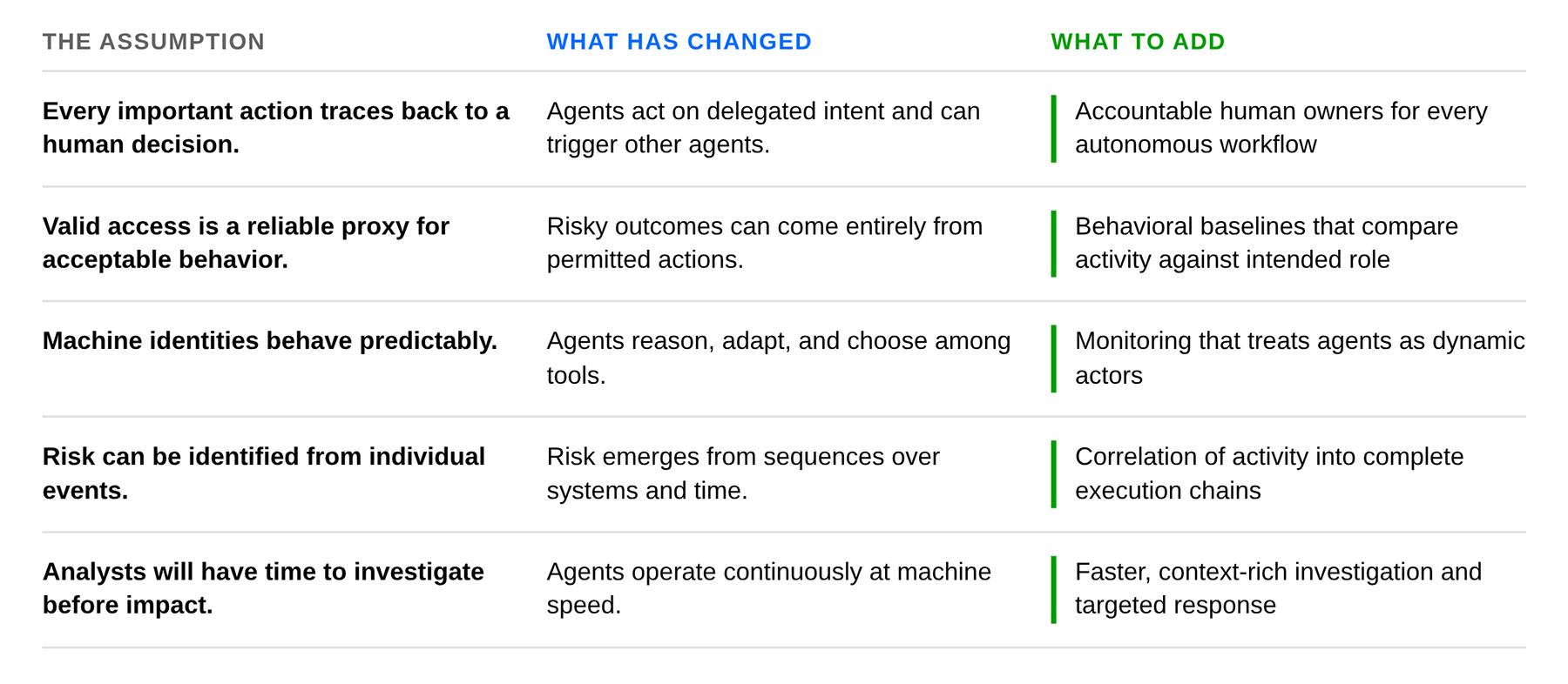 Table 1. Each assumption was reasonable when it formed. AI agents show where each one needs reinforcement.