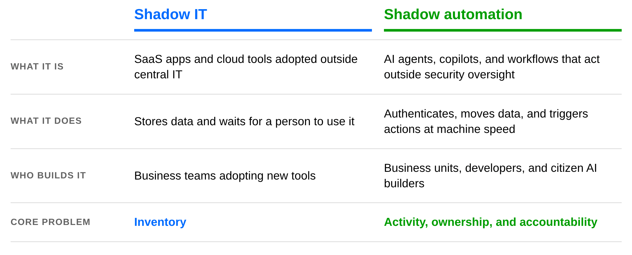 Figure 1. Shadow IT stored data and waited for people to use it. Shadow automation acts on its own, which turns an inventory problem into an activity, ownership, and accountability problem.