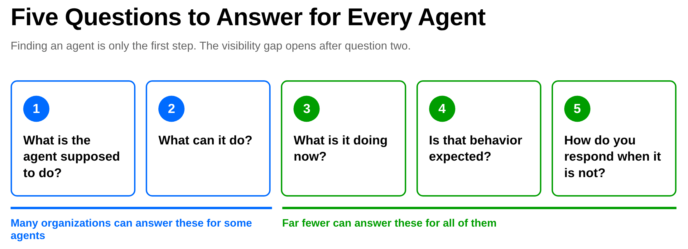 Figure 2. Most organizations can say what some agents are supposed to do and what they can do. Far fewer say what every agent is doing now, whether that is expected, and how to respond.