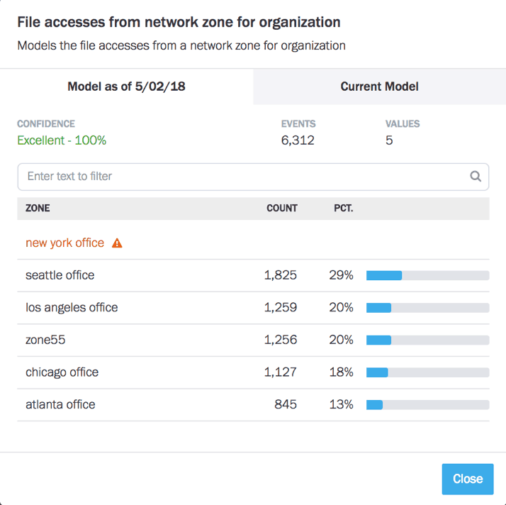 Figure 1: A model showing a user accessing a file for the first time from the New York network zone.
