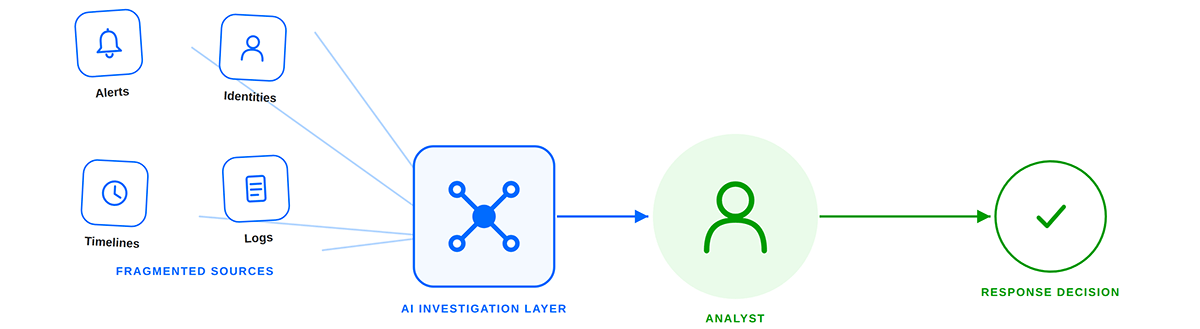 Figure 1. In an agentic SOC, AI absorbs the fragmented grunt work of investigation (alerts, identities, timelines, logs) so analysts spend their time on the one thing AI can't do: deciding what happens next.
