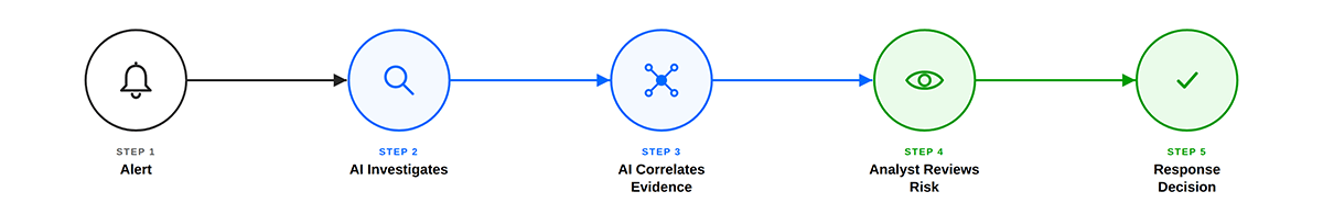 Figure 2. The agentic SOC in five steps: AI handles investigation and correlation at machine speed, then hands off to the analyst exactly where judgment is required: reviewing risk and owning the response.