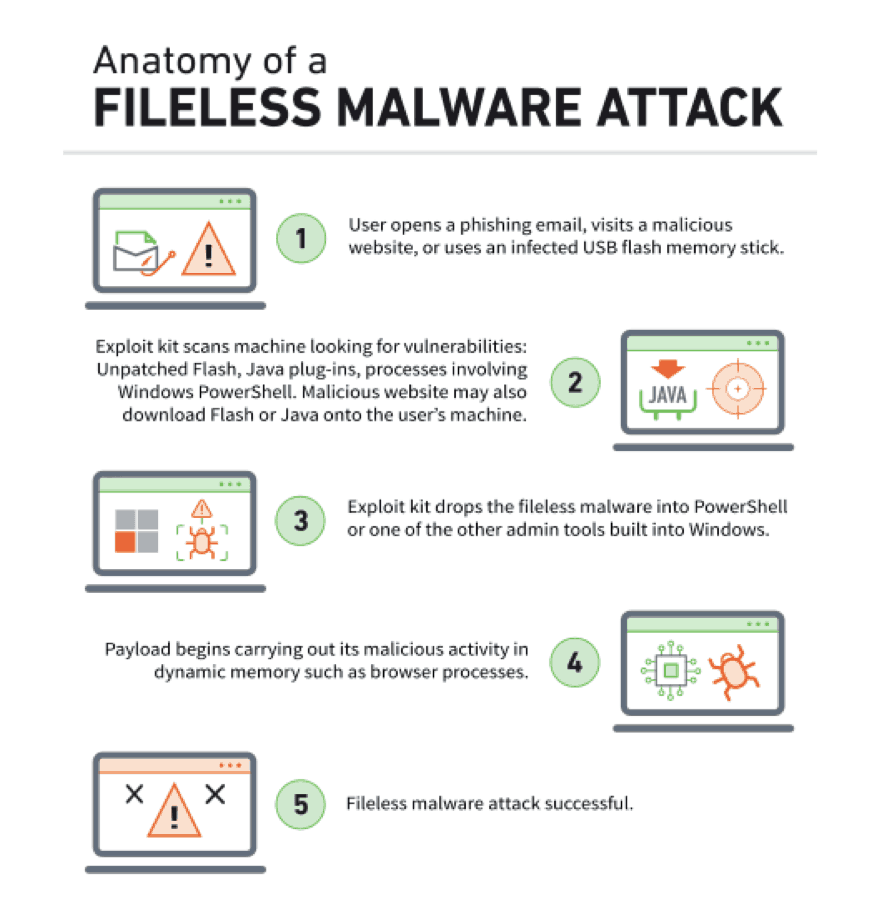 Figure 1- The steps of a fileless malware attack