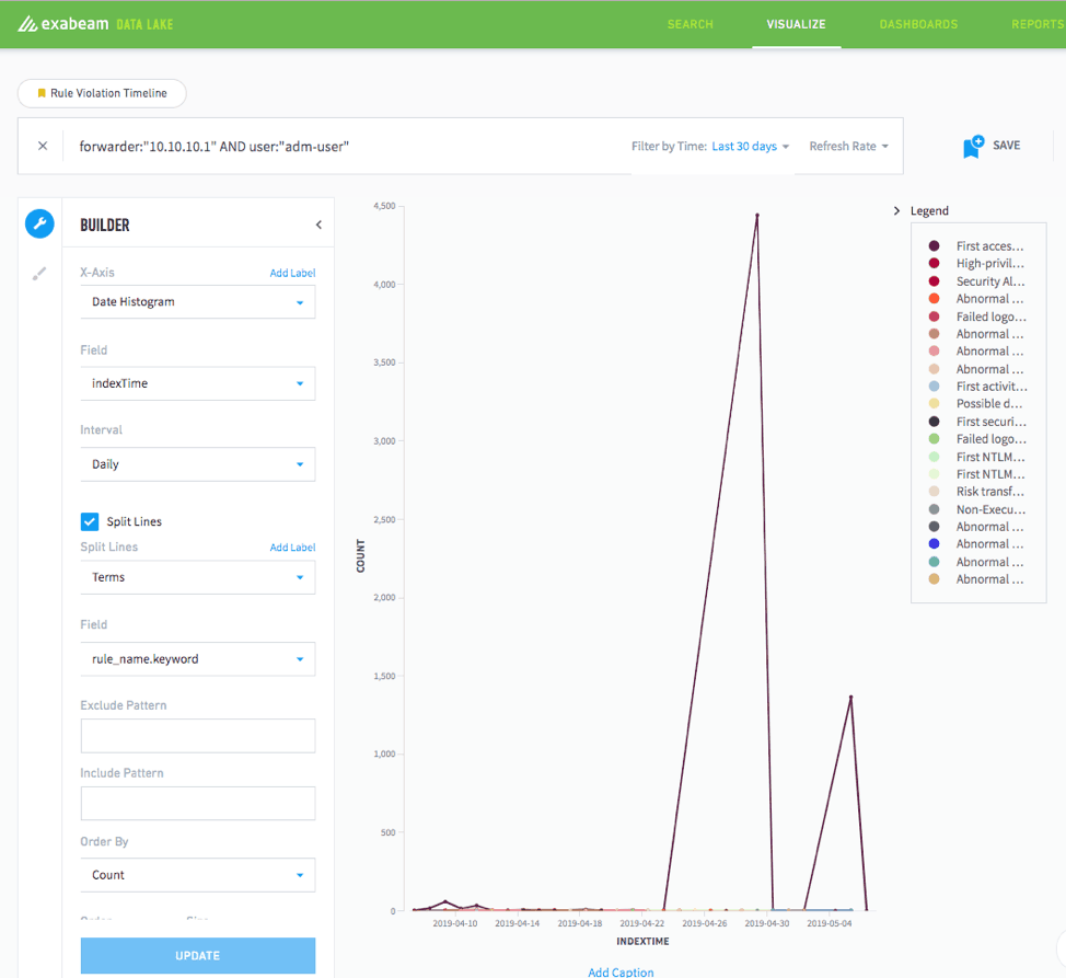 Figure 8: Configure Advanced Analytics to send rule triggers to Data Lake to identify patterns and create visuals to illustrate emerging trends.
