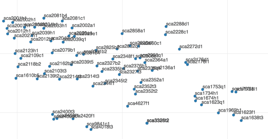 Figure 2: A zoomed in view of a cluster in Figure 1 showing the actual device names