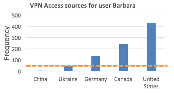 VPN Access sources behavioral modeling