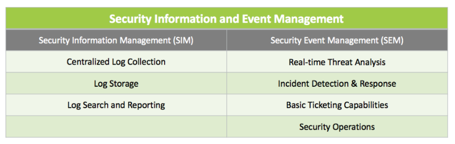 Security Information Management (SIM) vs. Security Event Management (SEM)