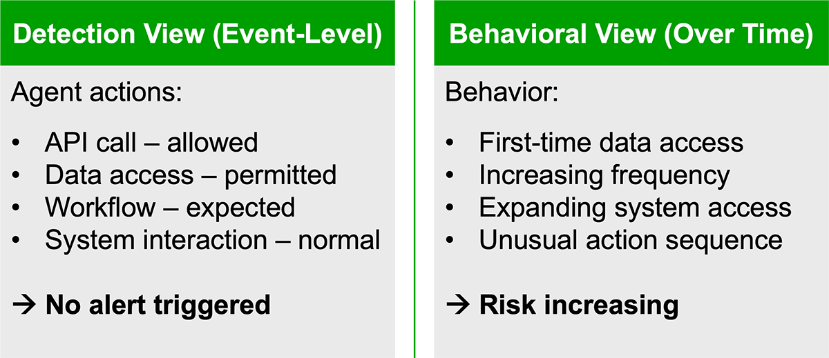 Figure 1. Agent activity appears normal at the event level, but behavioral context over time reveals emerging risk.