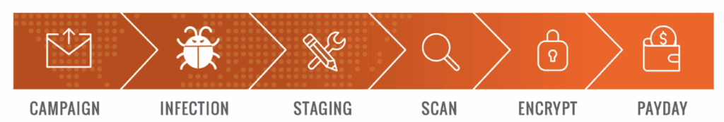 Figure 1: An example of a typical ransomware attack chain stages.