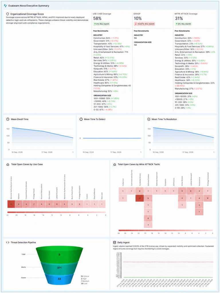 Executive Digest translates security improvements into recurring executive-level reporting.