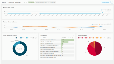 Figure 1. The self-service reporting engine lets teams customize and schedule compliance reports from within LogRhythm SIEM.