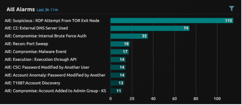 Figure 1. The new AIE Events dashboard allows analysts to instantly pivot from a high-priority detection, like a suspicious RDP attempt from a TOR exit node, directly to the raw data for faster investigation.