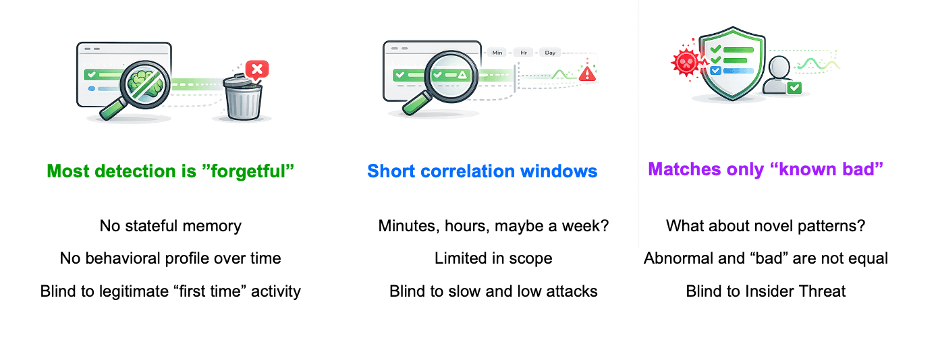Figure 1. Traditional detection capabilities often can’t distinguish legitimate automation from subtle agent misuse.